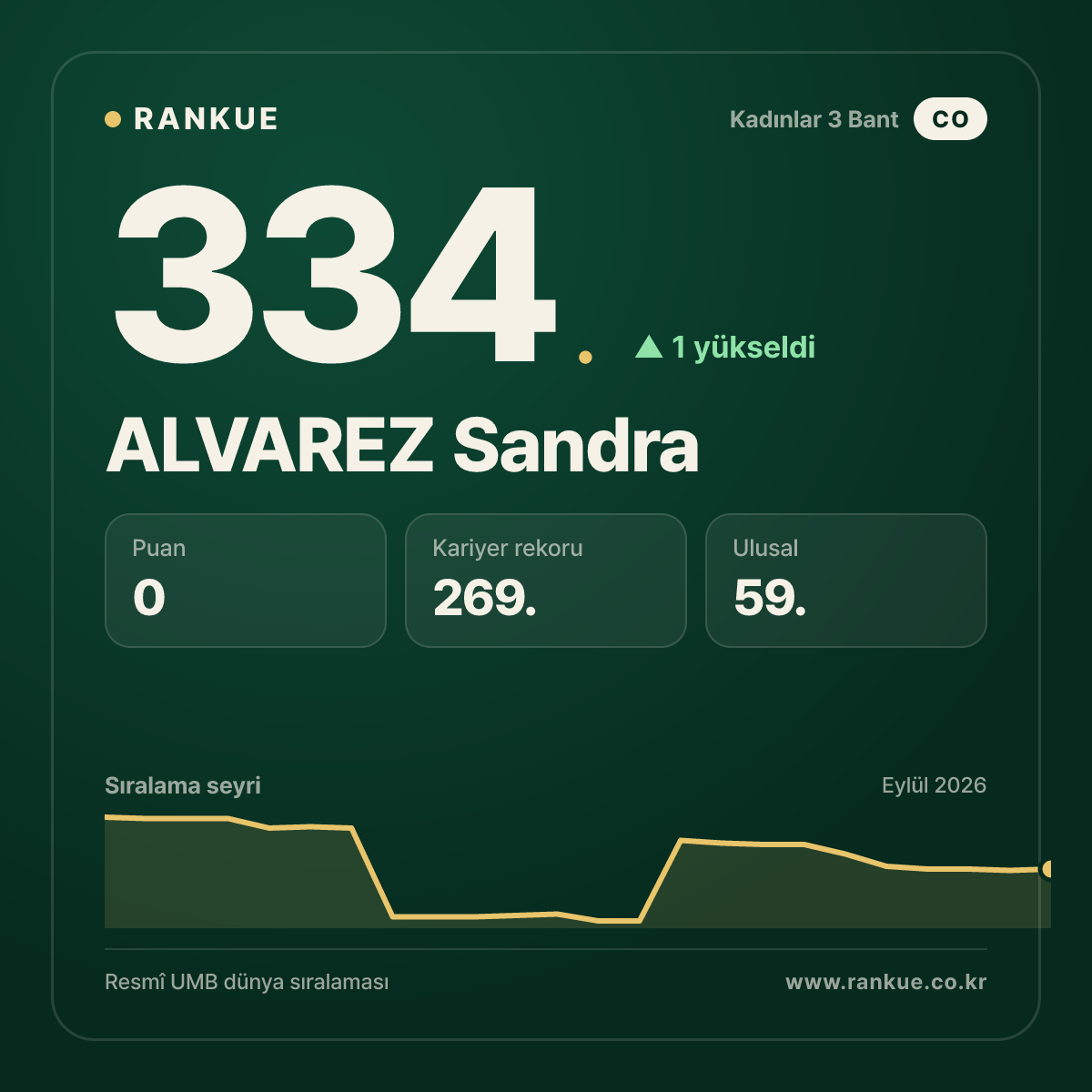 ALVAREZ Sandra — 334.