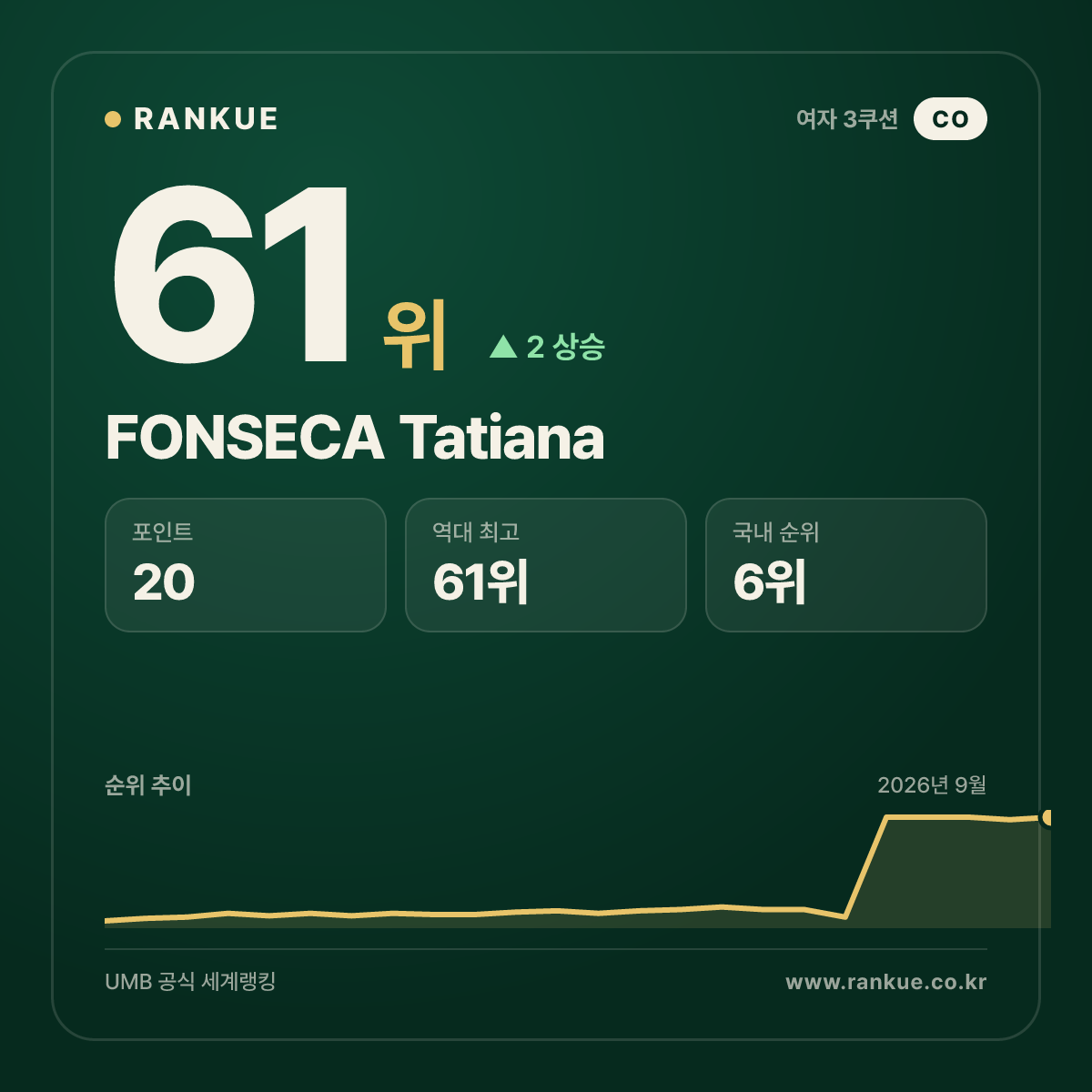 FONSECA Tatiana — 61위