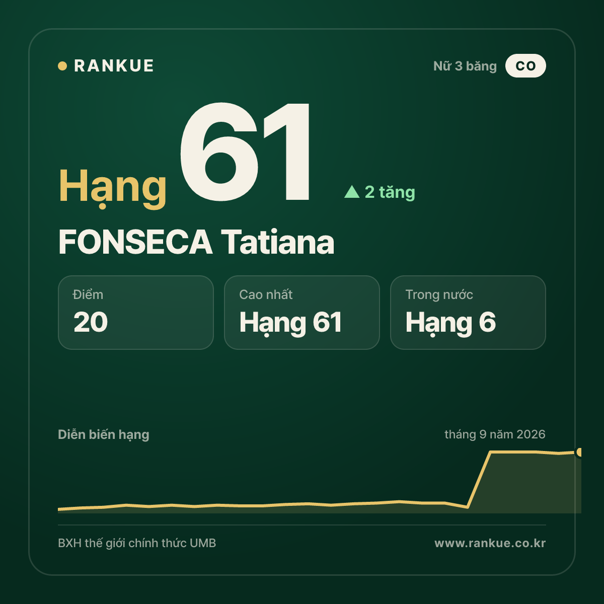 FONSECA Tatiana — hạng 61
