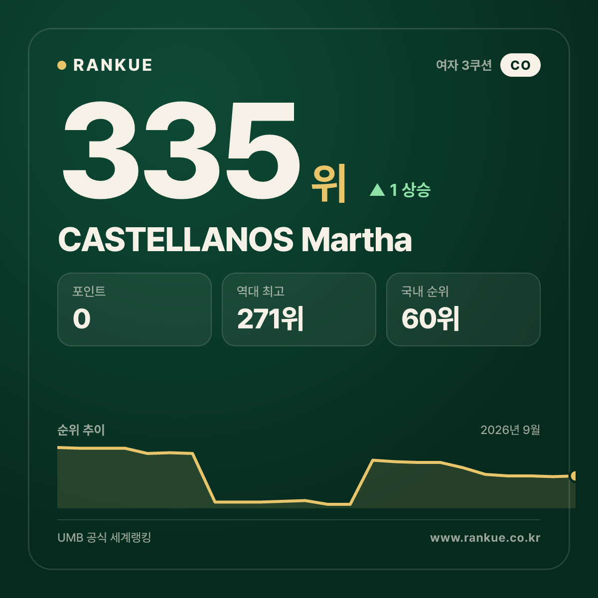 CASTELLANOS Martha — 335위