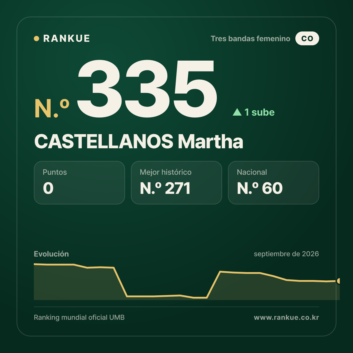 CASTELLANOS Martha — N.º 335