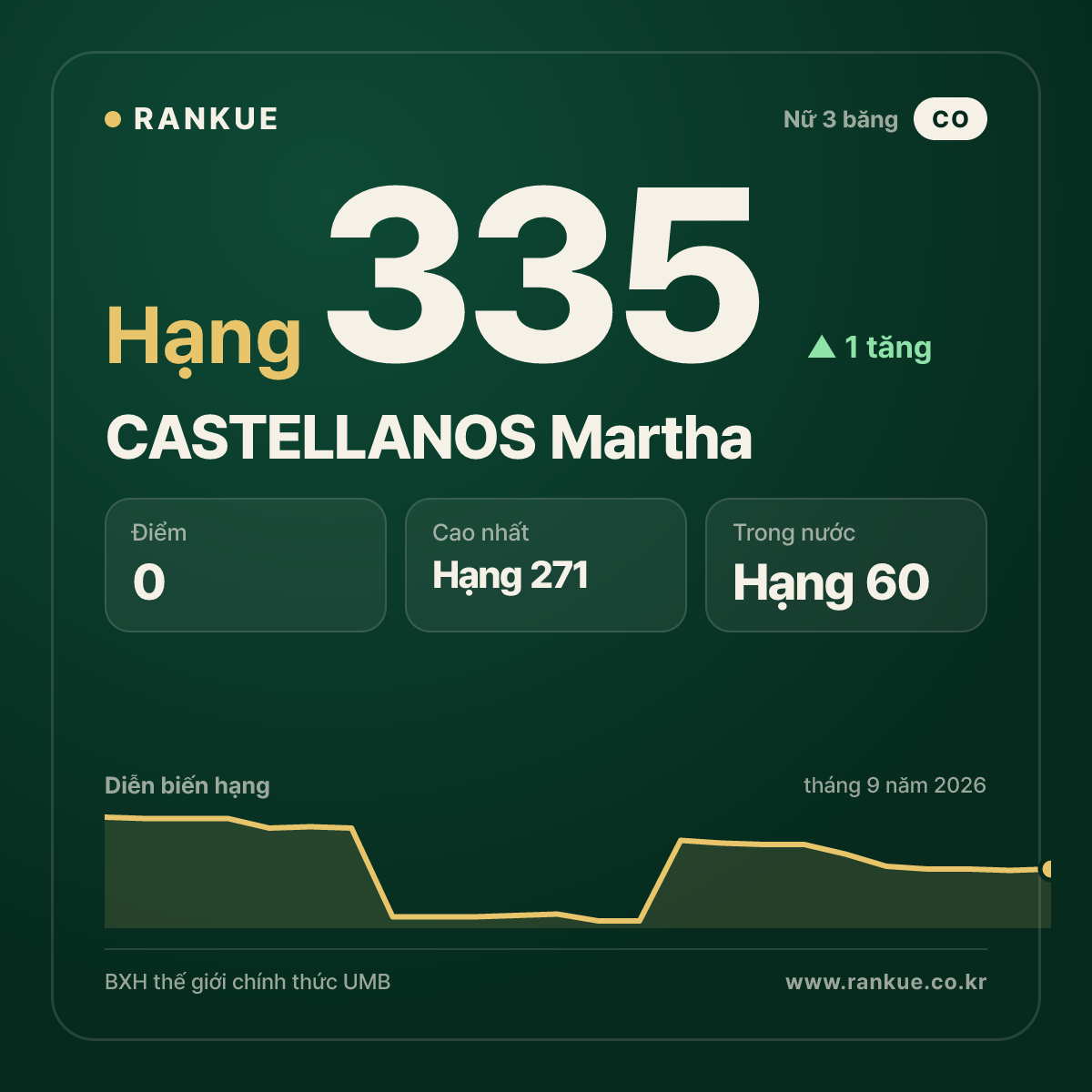 CASTELLANOS Martha — hạng 335