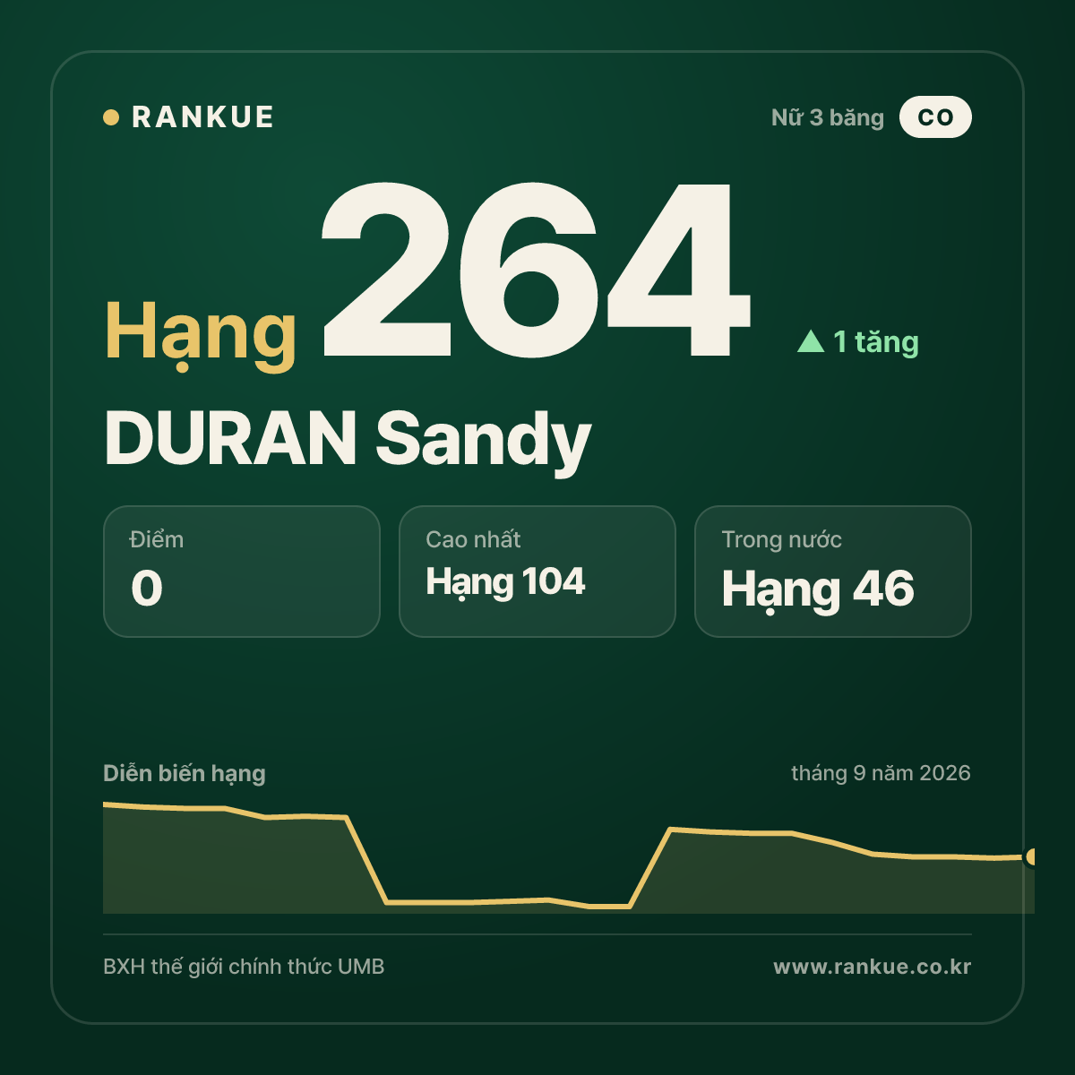 DURAN Sandy — hạng 264