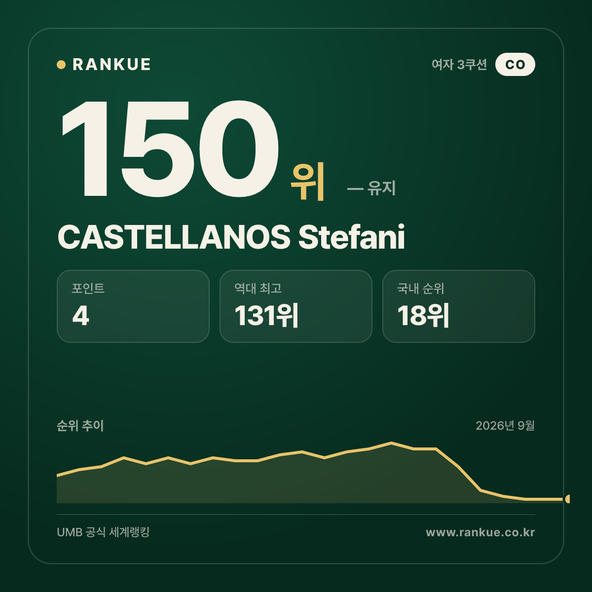 CASTELLANOS Stefani — 150위