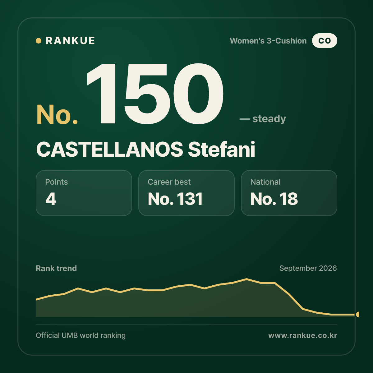 CASTELLANOS Stefani — No.150