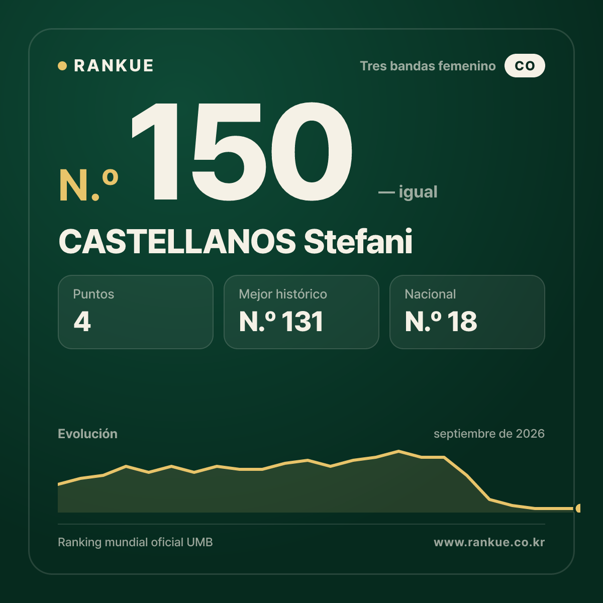 CASTELLANOS Stefani — N.º 150