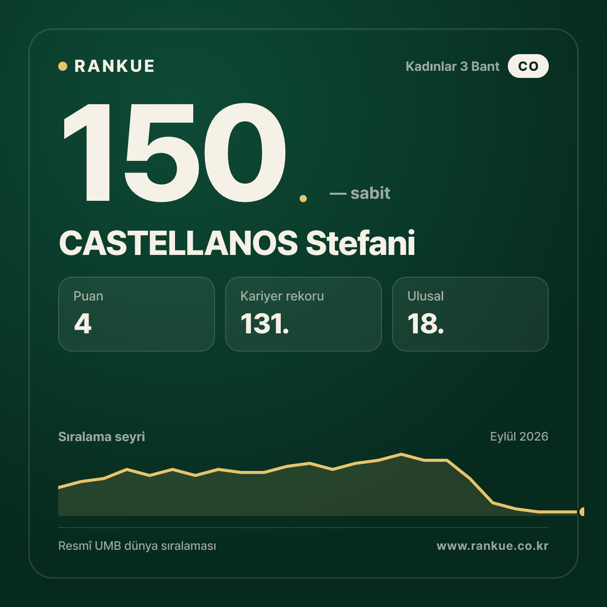 CASTELLANOS Stefani — 150.