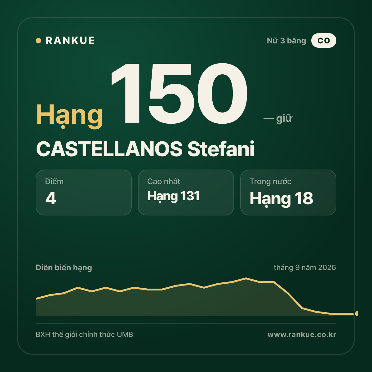CASTELLANOS Stefani — hạng 150