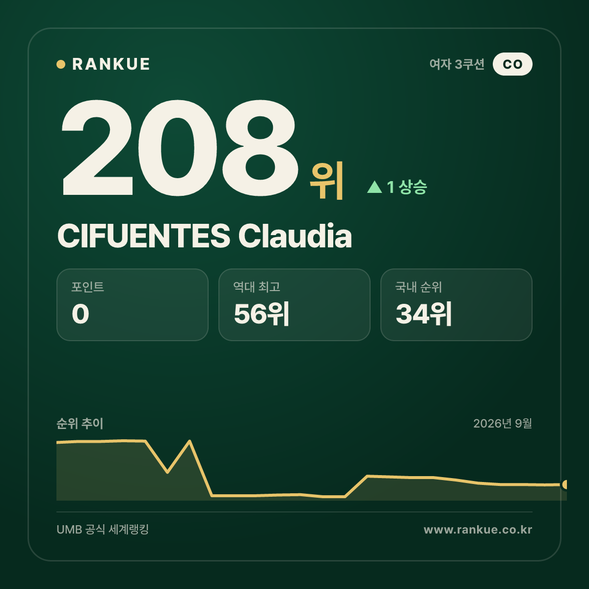CIFUENTES Claudia — 208위