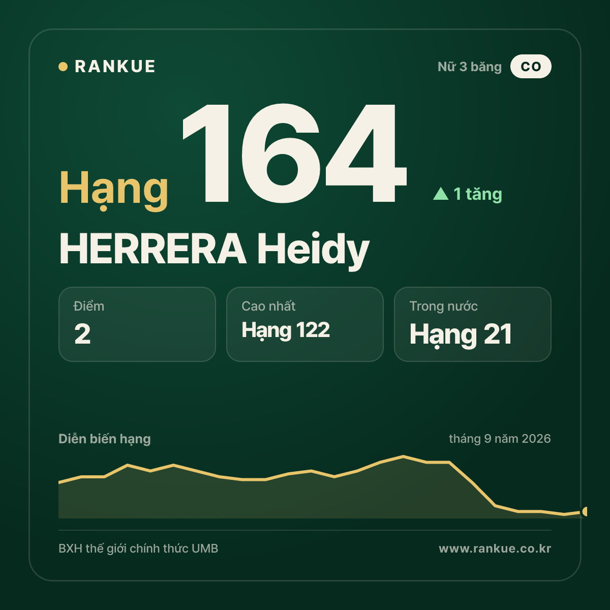 HERRERA Heidy — hạng 164