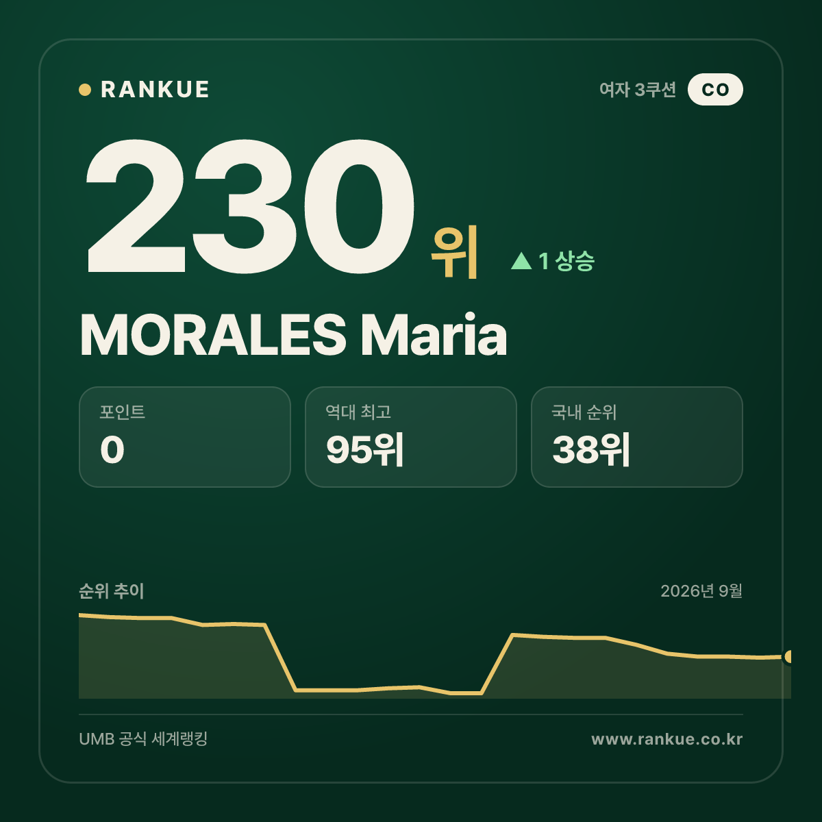 MORALES Maria — 230위