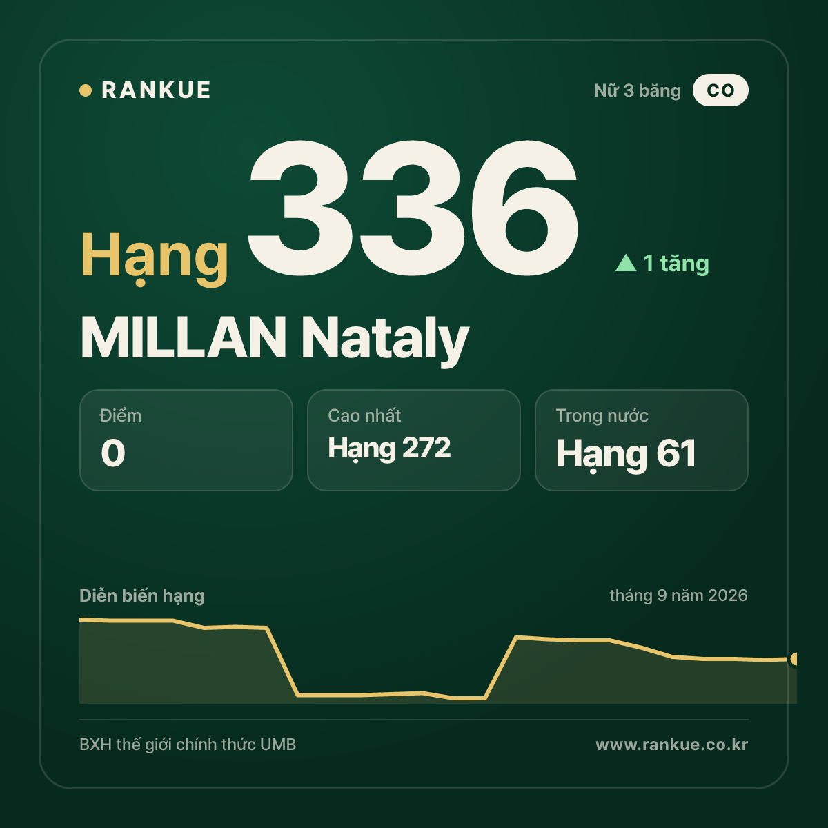 MILLAN Nataly — hạng 336