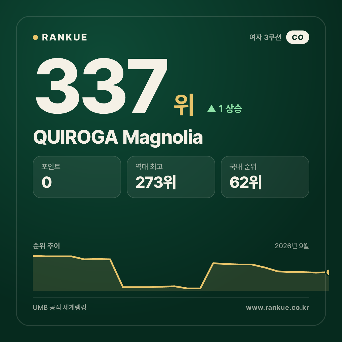 QUIROGA Magnolia — 337위