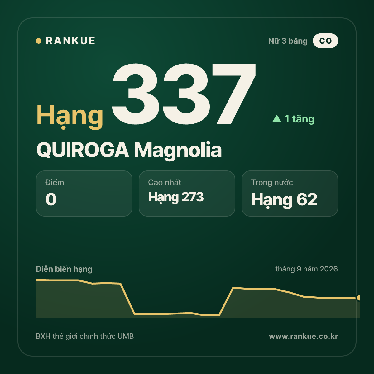 QUIROGA Magnolia — hạng 337