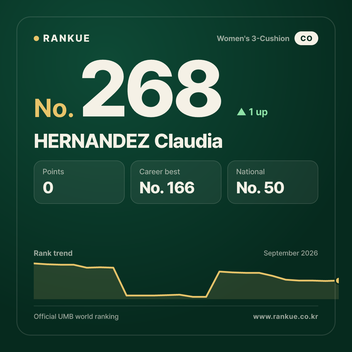 HERNANDEZ Claudia — No.268