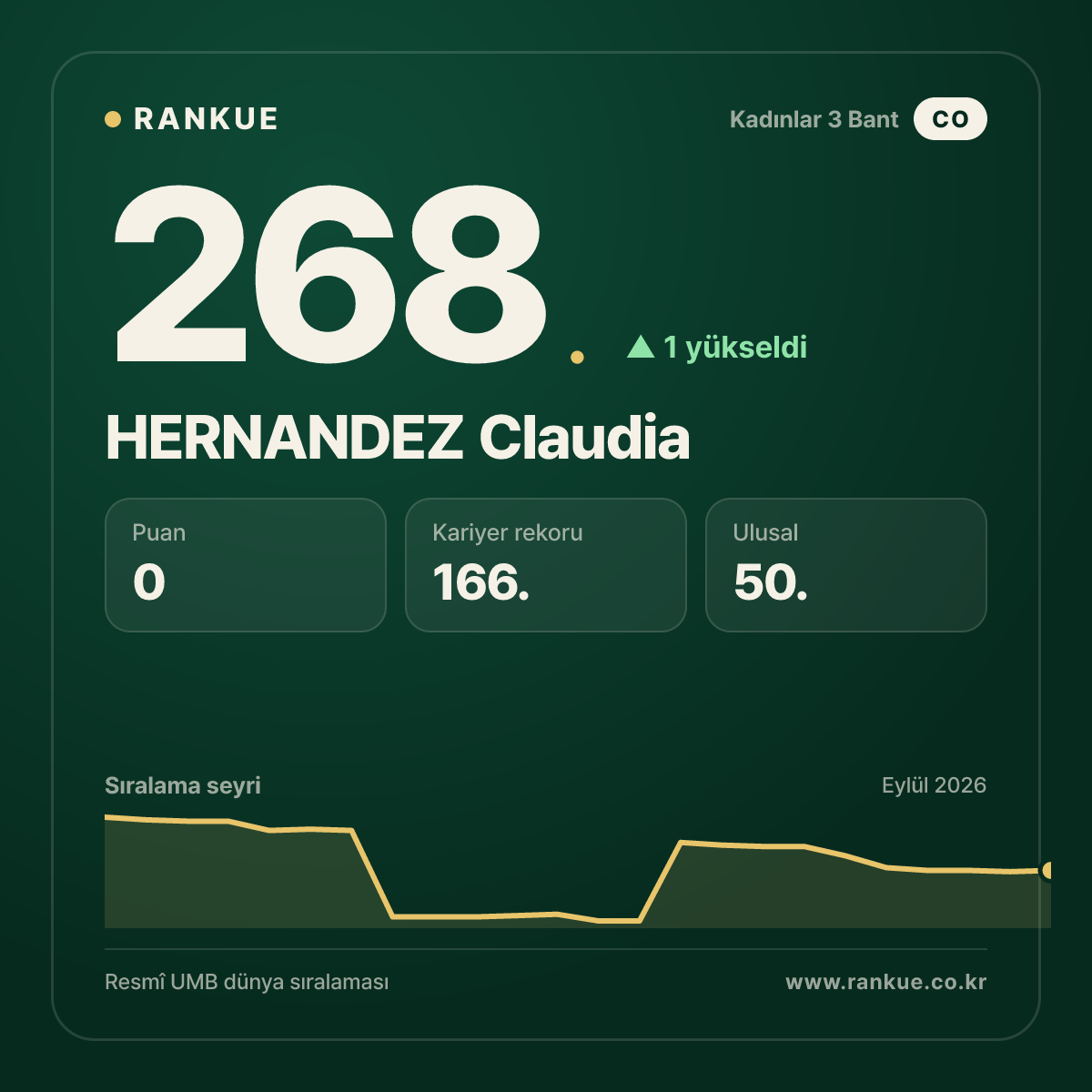 HERNANDEZ Claudia — 268.
