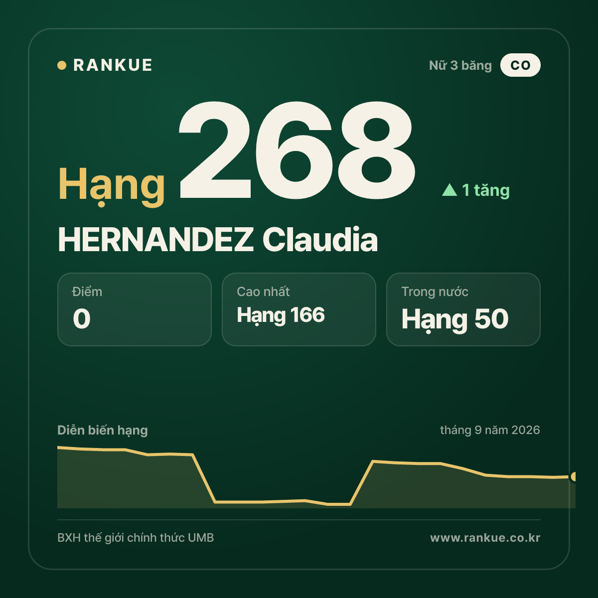 HERNANDEZ Claudia — hạng 268