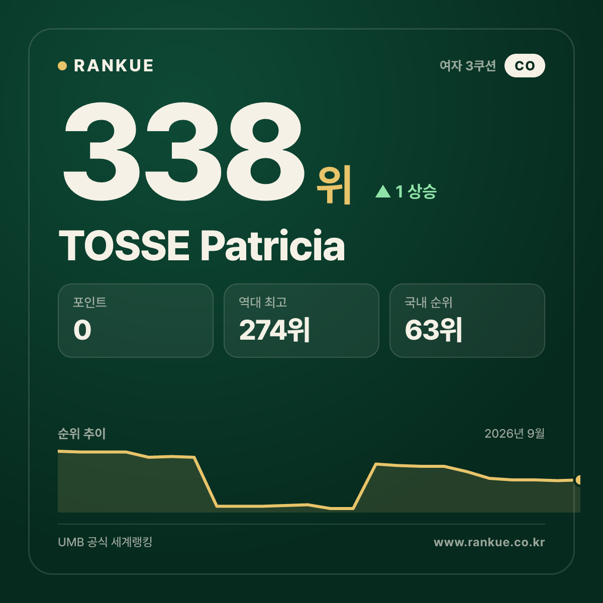 TOSSE Patricia — 338위