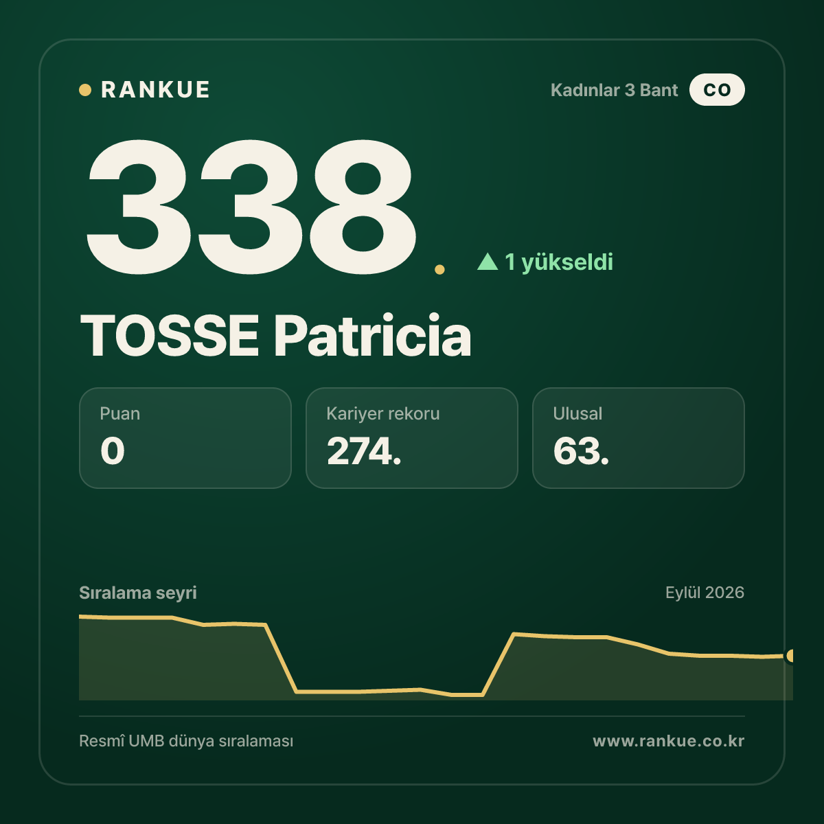 TOSSE Patricia — 338.