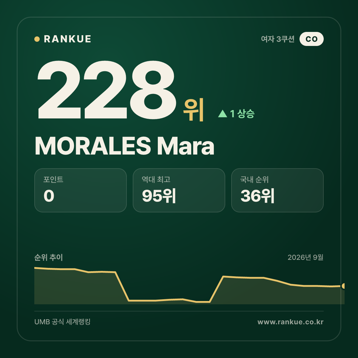 MORALES Mara — 228위