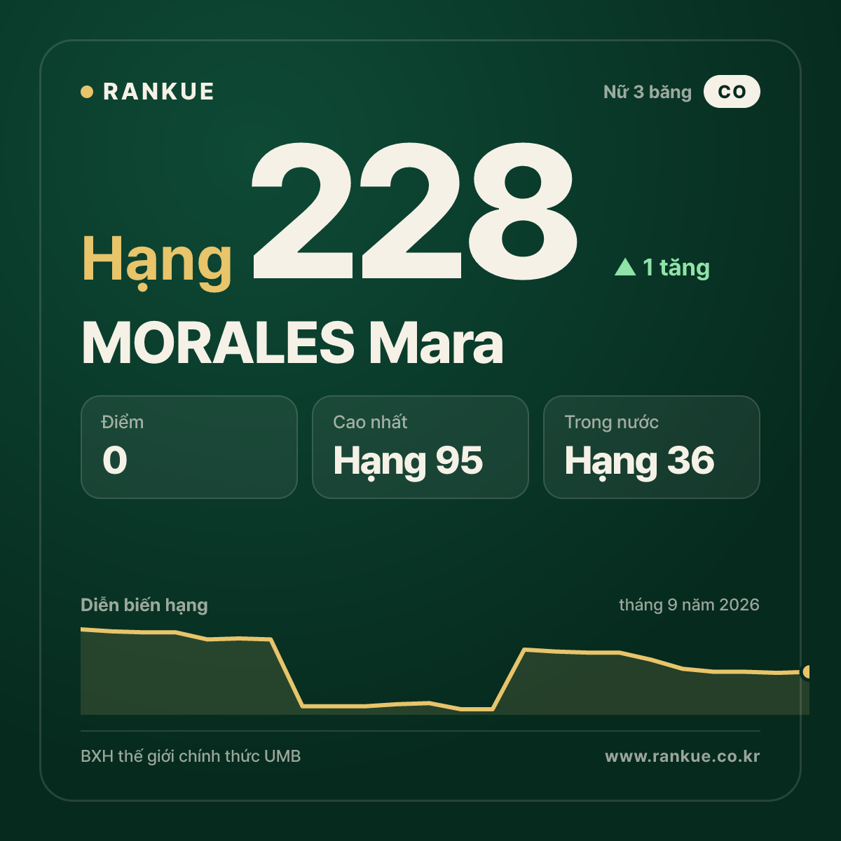 MORALES Mara — hạng 228