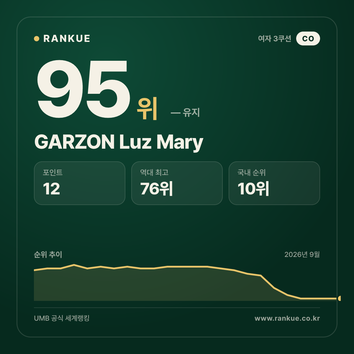 GARZON Luz Mary — 95위