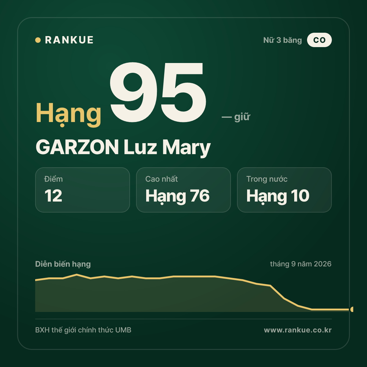 GARZON Luz Mary — hạng 95