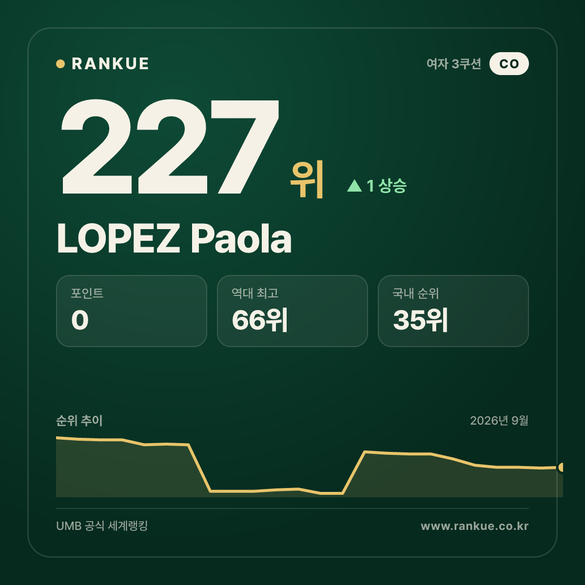 LOPEZ Paola — 227위