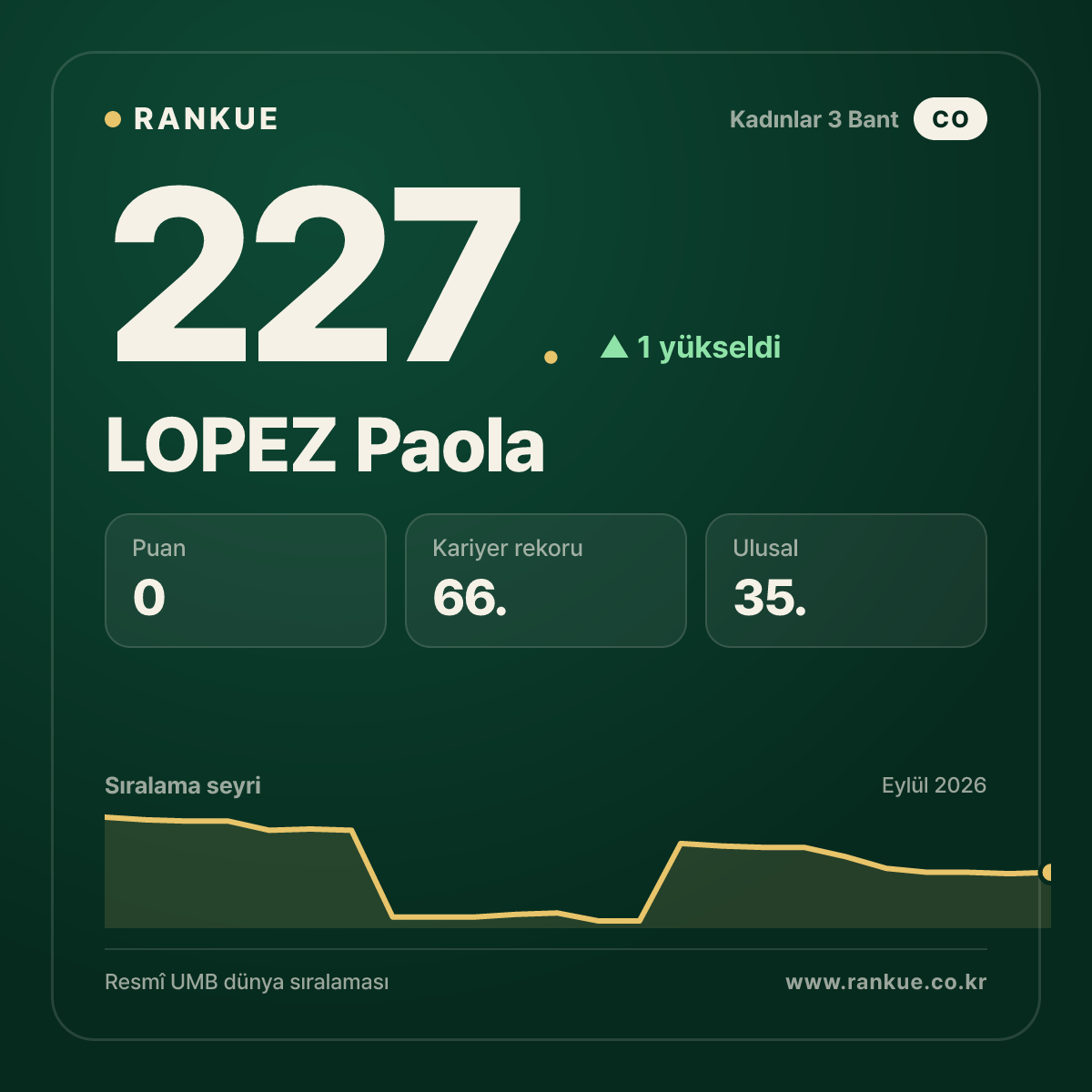 LOPEZ Paola — 227.