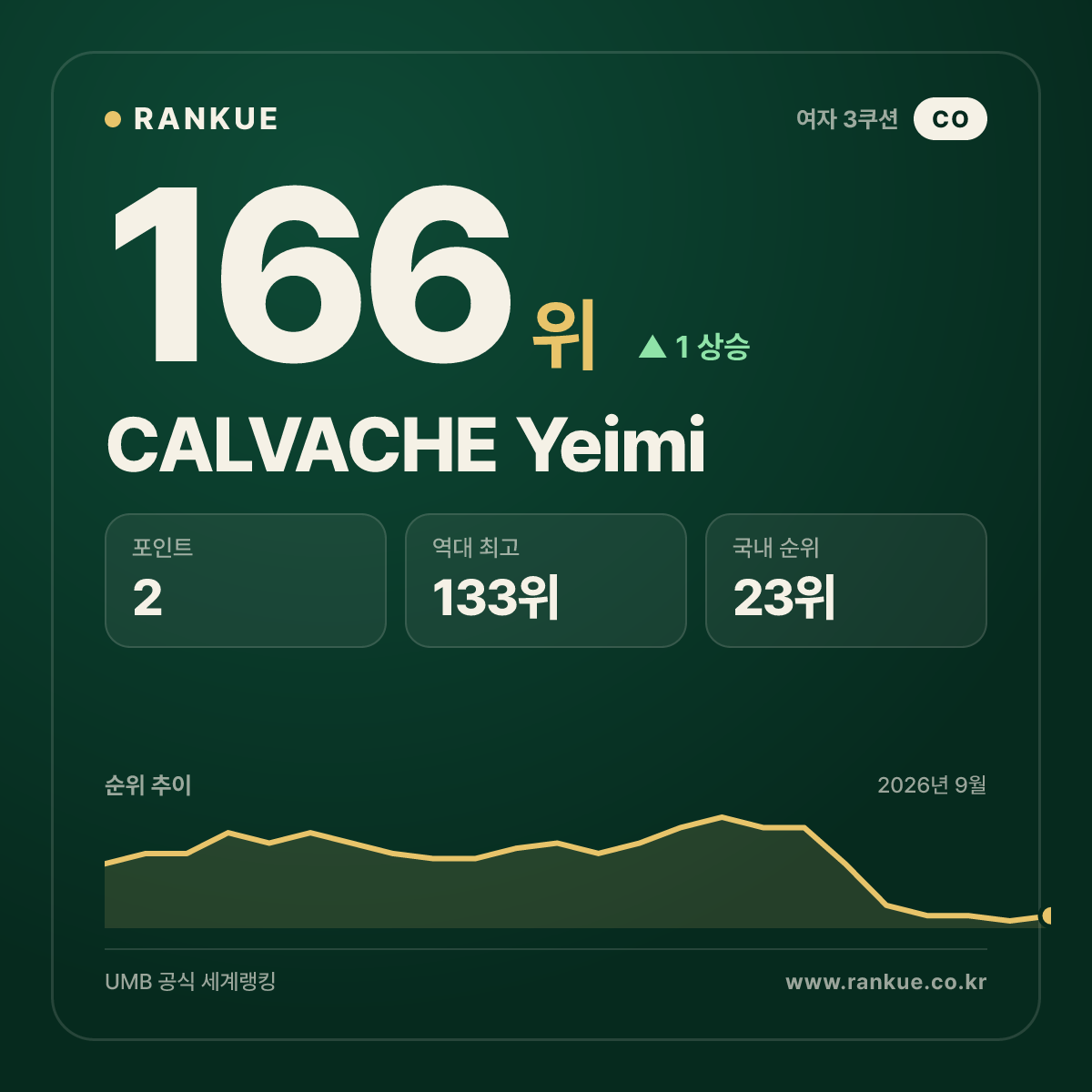 CALVACHE Yeimi — 166위