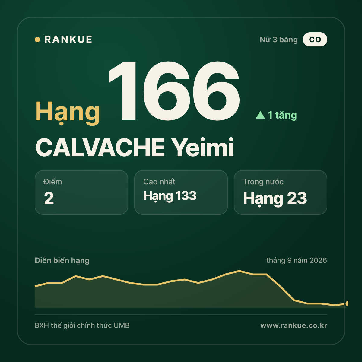 CALVACHE Yeimi — hạng 166