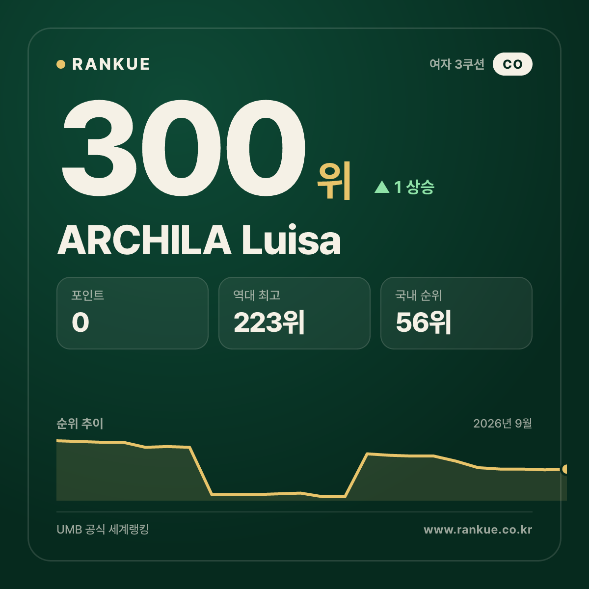 ARCHILA Luisa — 300위
