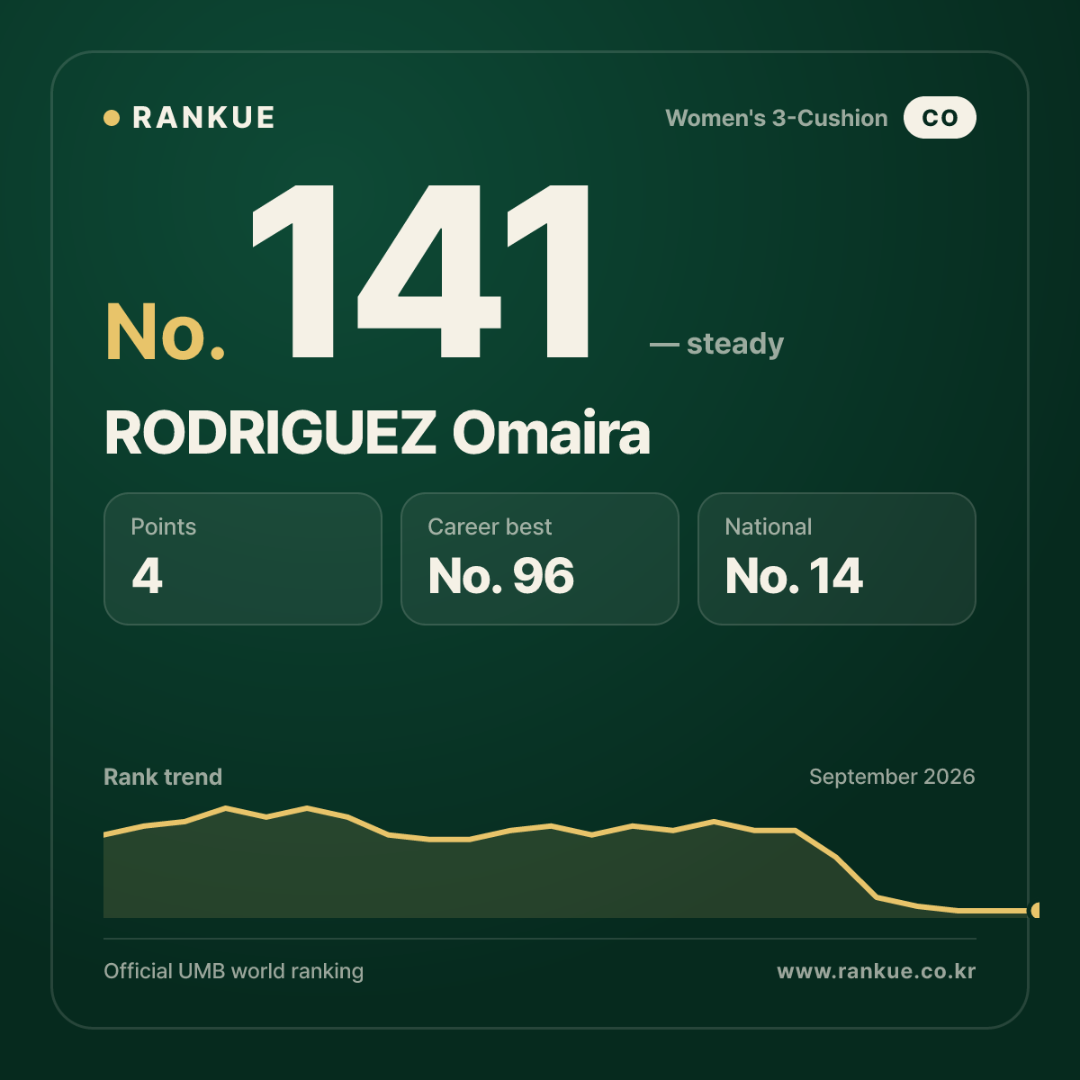 RODRIGUEZ Omaira — No.141