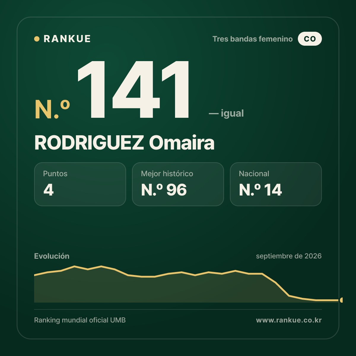 RODRIGUEZ Omaira — N.º 141