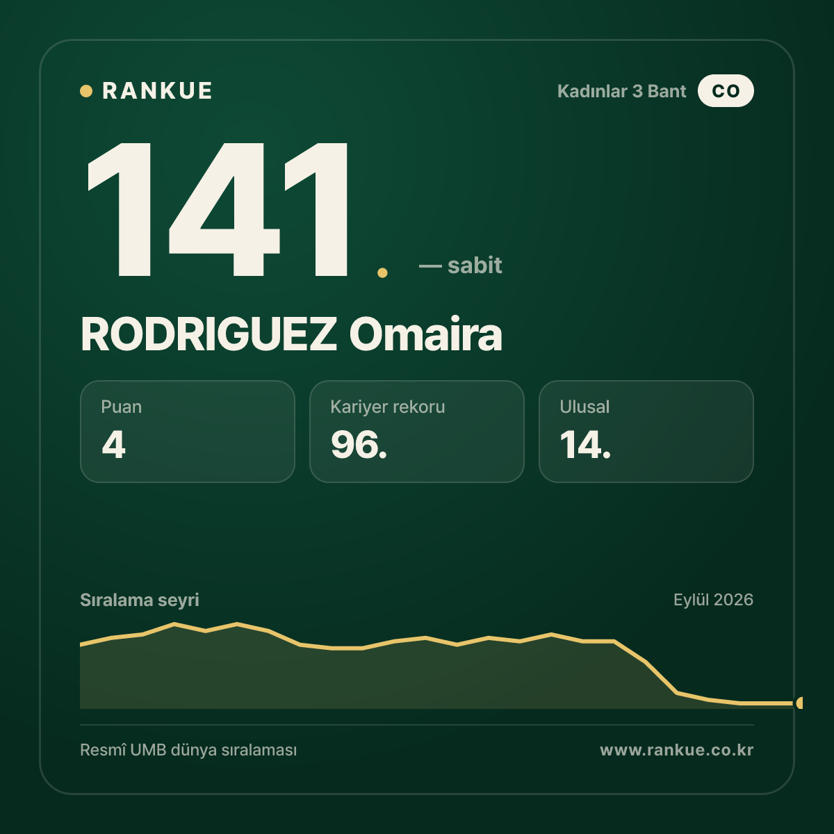 RODRIGUEZ Omaira — 141.