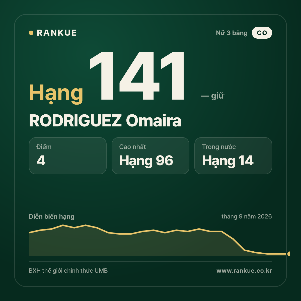 RODRIGUEZ Omaira — hạng 141