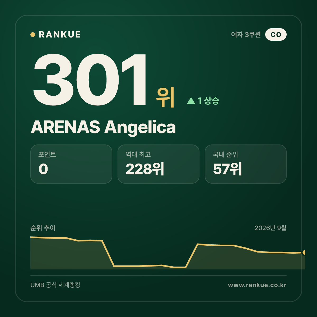 ARENAS Angelica — 301위