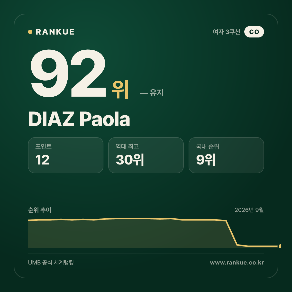 DIAZ Paola — 92위
