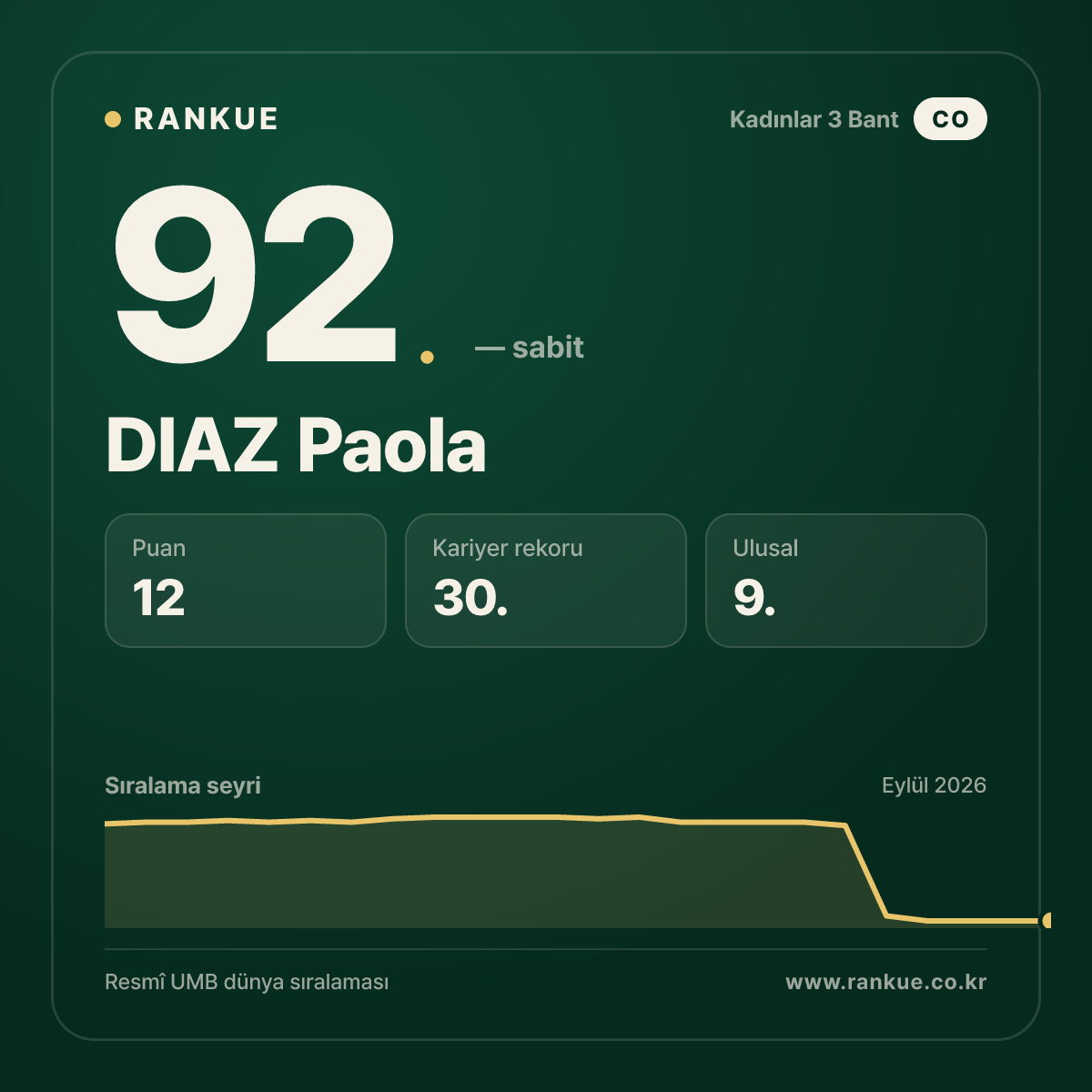 DIAZ Paola — 92.