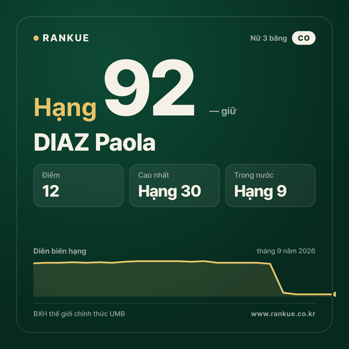 DIAZ Paola — hạng 92