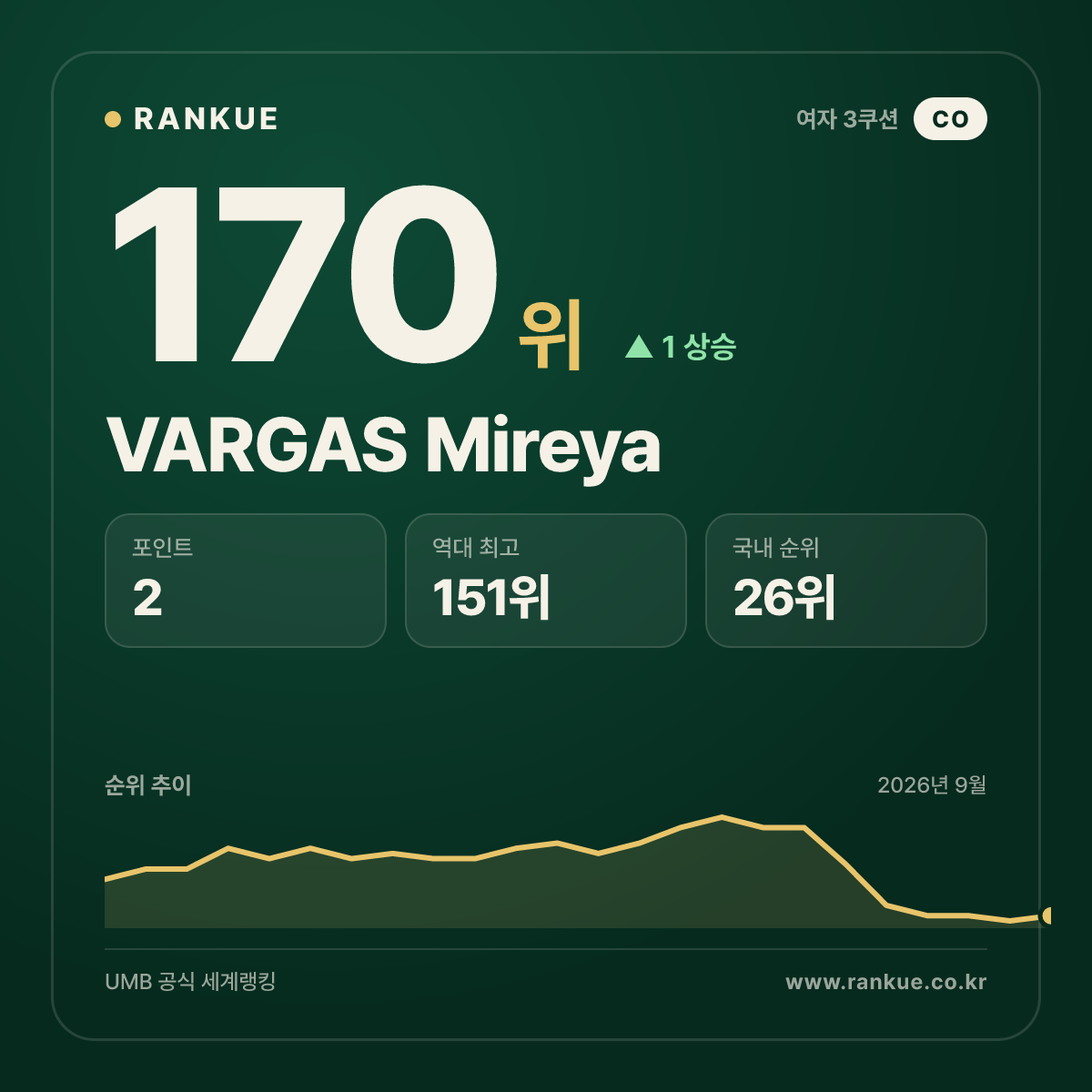 VARGAS Mireya — 170위
