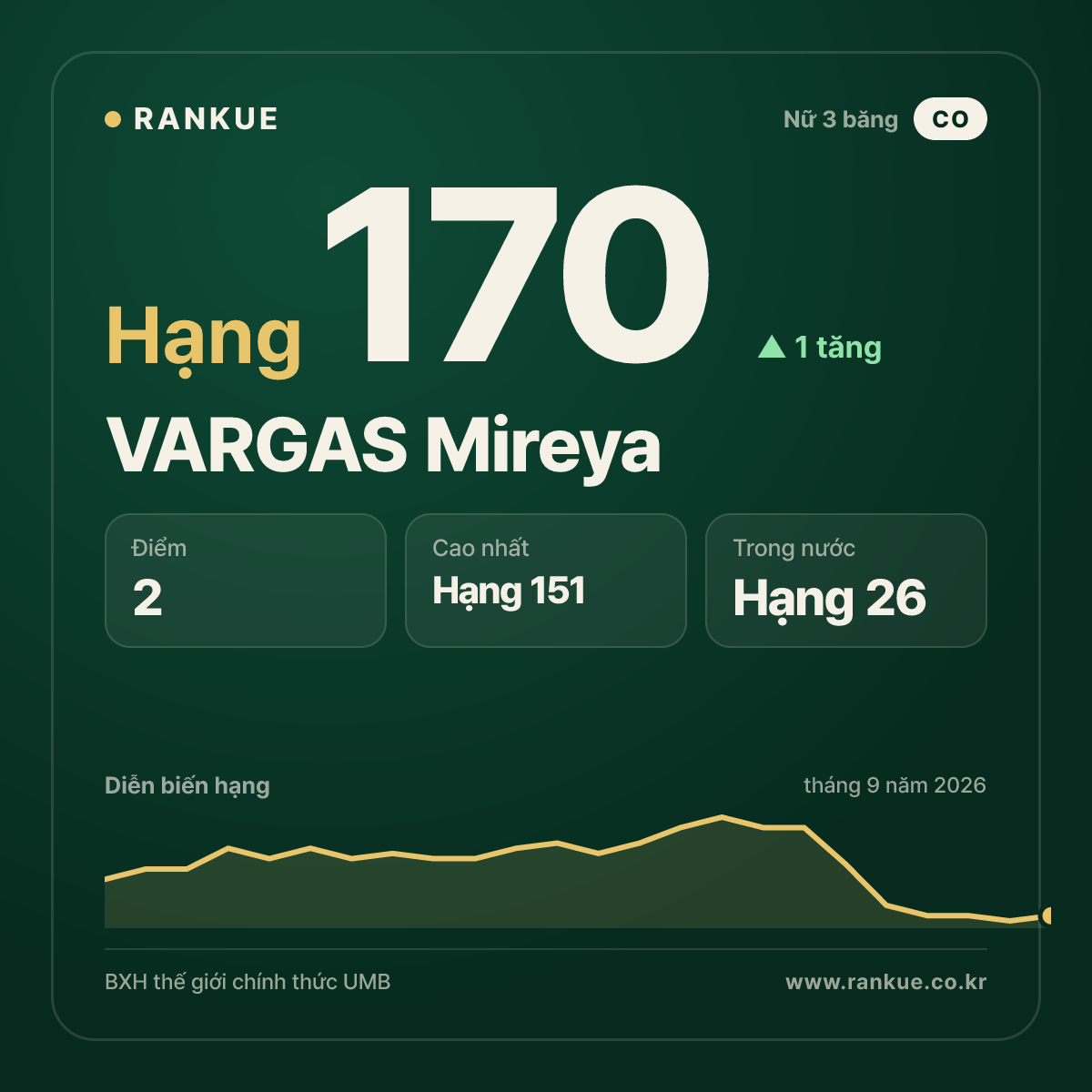 VARGAS Mireya — hạng 170