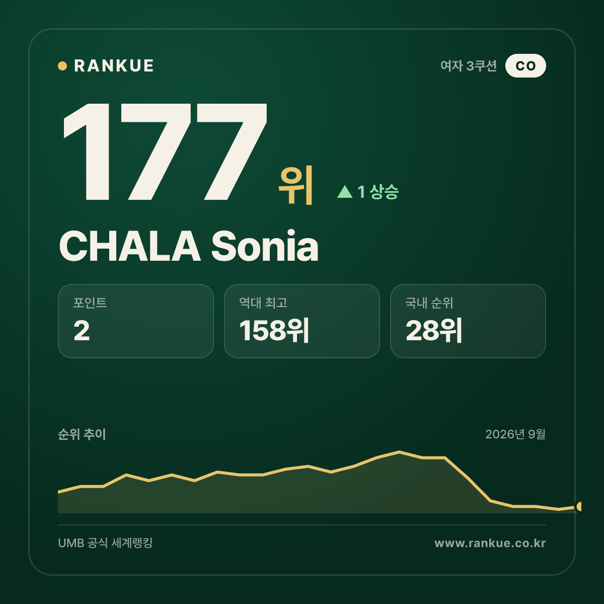 CHALA Sonia — 177위
