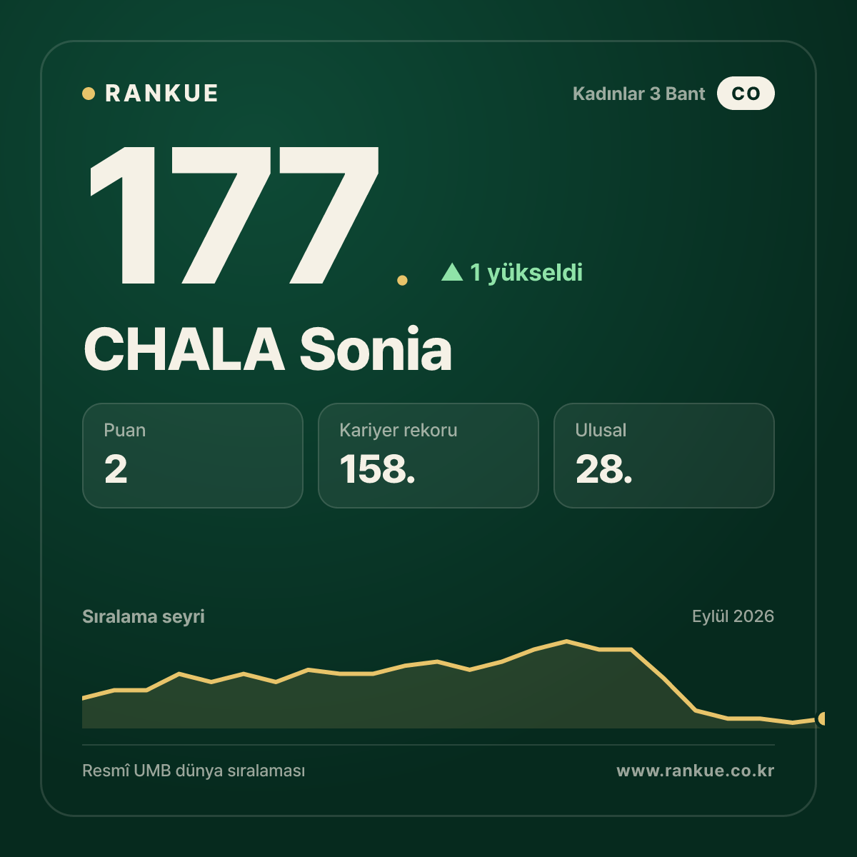 CHALA Sonia — 177.