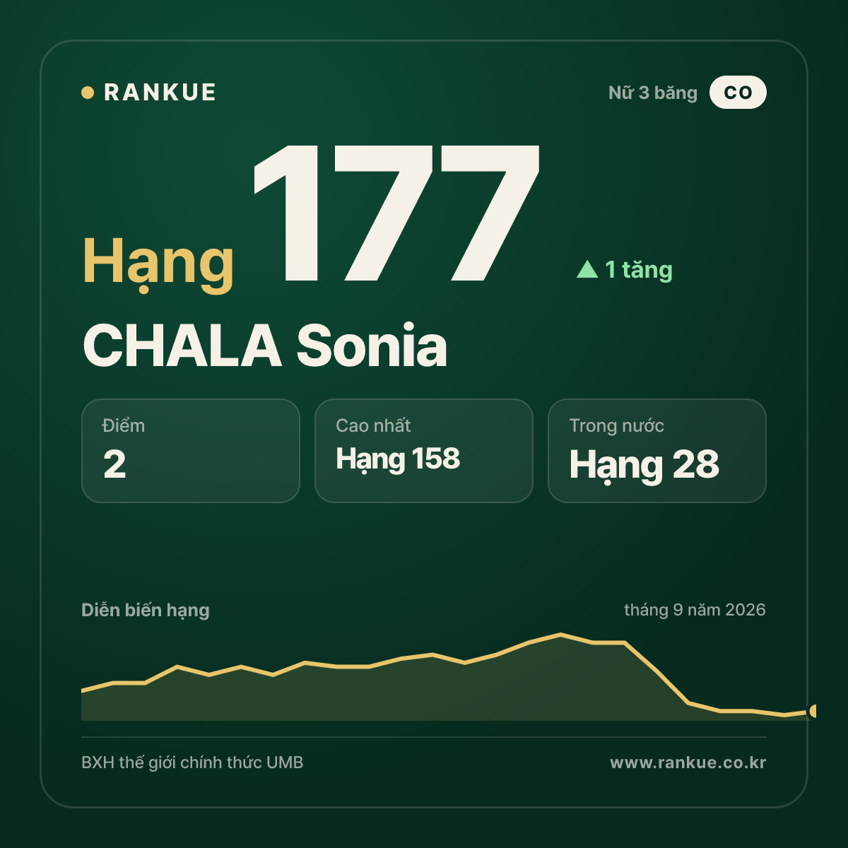 CHALA Sonia — hạng 177