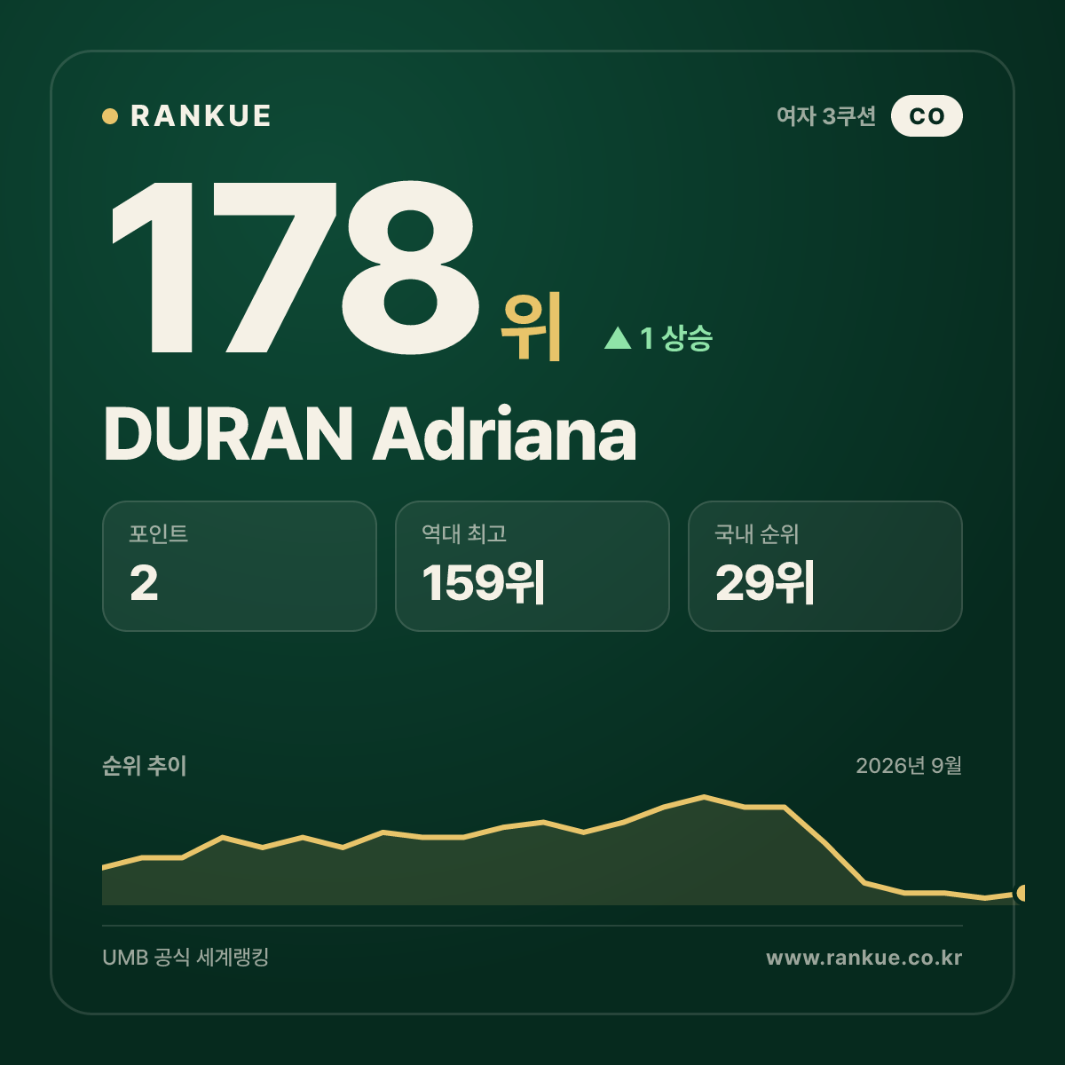 DURAN Adriana — 178위