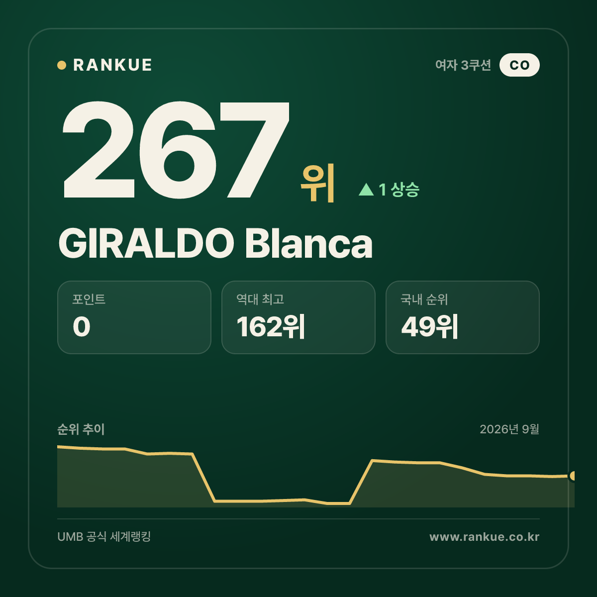 GIRALDO Blanca — 267위
