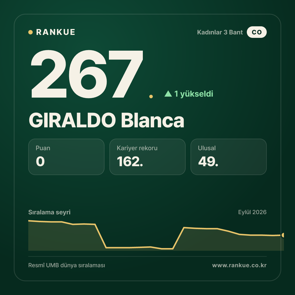 GIRALDO Blanca — 267.