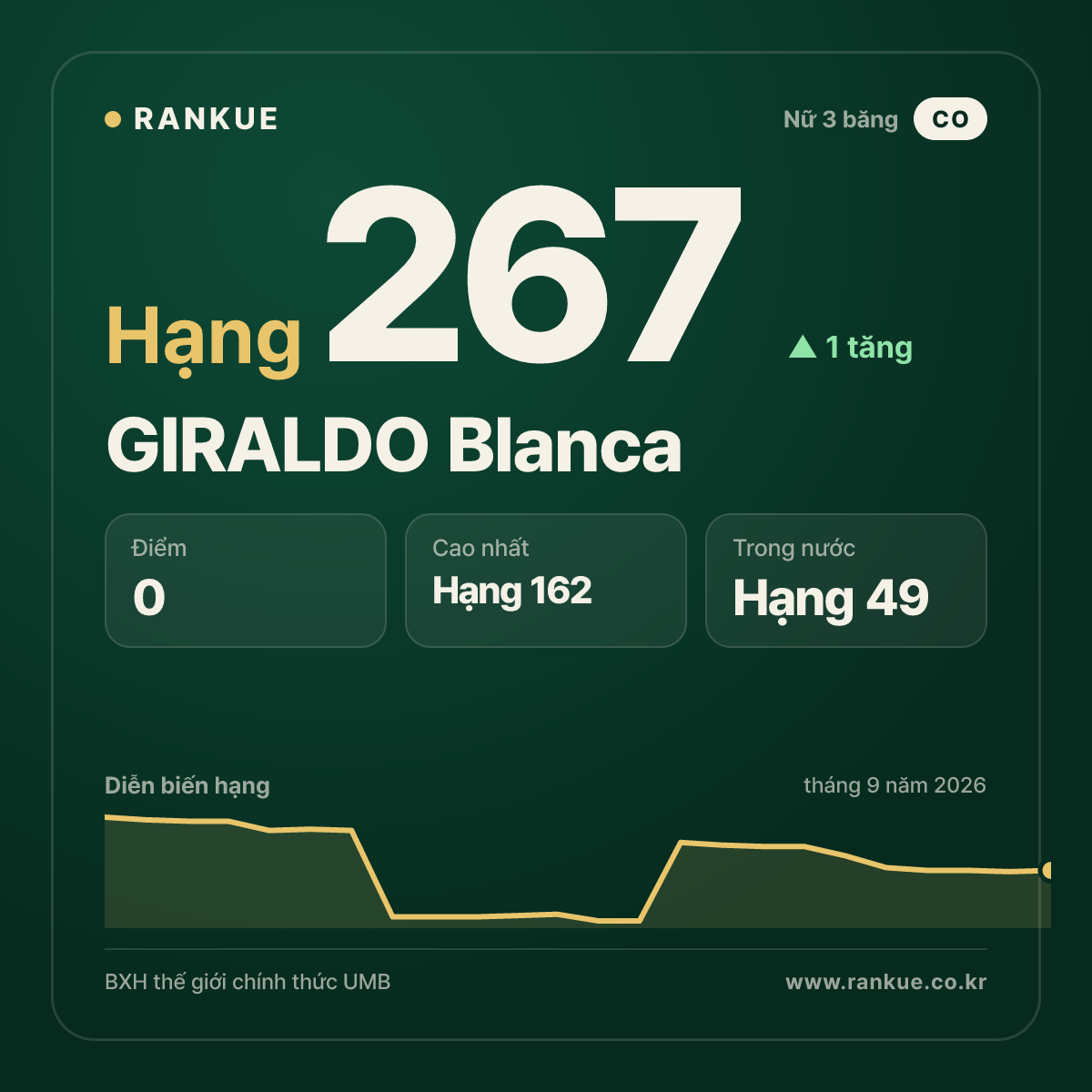 GIRALDO Blanca — hạng 267