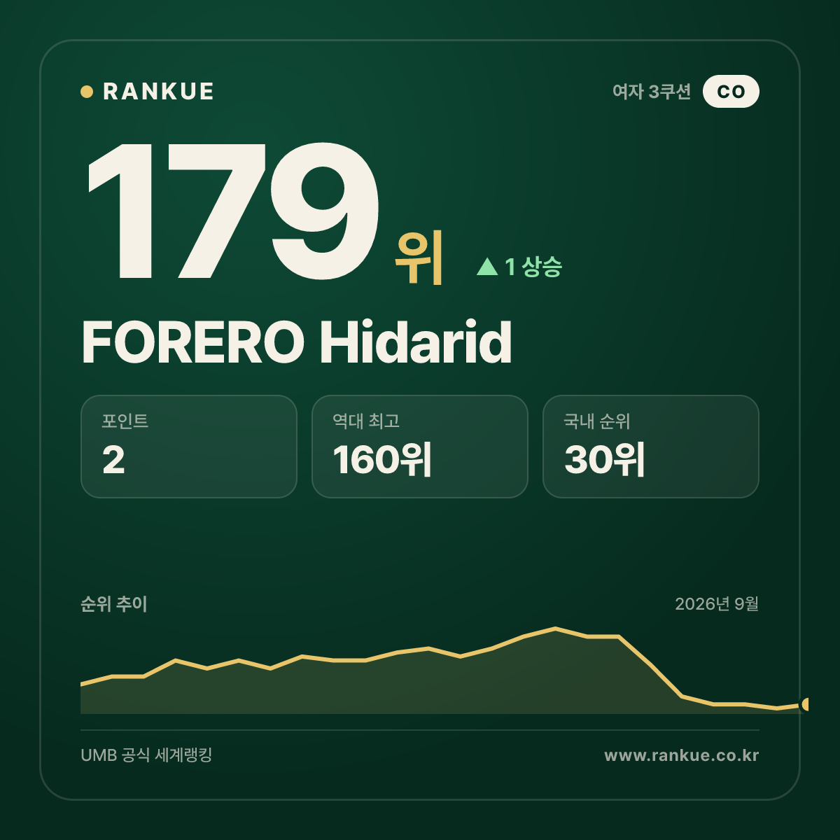 FORERO Hidarid — 179위